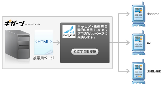 簡単携帯変換モジュール mod_ktai 標準搭載