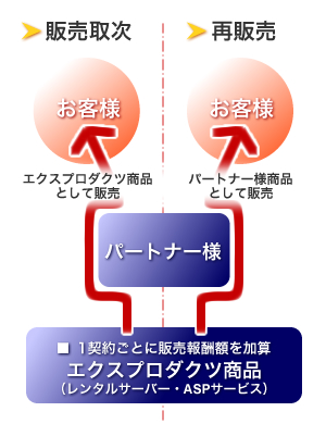 販売取次と再販売