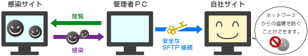 SFTP接続によりパスワードを暗号化しているので、
ネットワークからの盗聴を防ぐことができます。