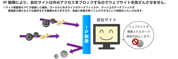 IP制限により、自社サイト以外のアクセスをブロックするのでウェブサイトを改ざんさせません。
※サイト管理者のPCが感染した場合、ローカルにあるサイトのデータファイルや、サーバ上のデータファイルを直接書き換えるような動作をする亜種もありますので、完全に改竄を防ぐことができるという保証はいたしかねます。