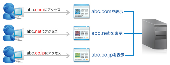 マルチドメイン：それぞれのドメインごとにサーバー容量やメールアカウント数、DB数などを設定可能