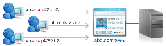 ドメインエイリアス：異なるドメインを1つのサイトへ集中させるため、ドメインを変更した場合やアクセスアップを見込みたいときなどに活用可能