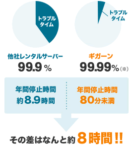 ギガーンレンタルサーバーは平均稼働率約99.99%