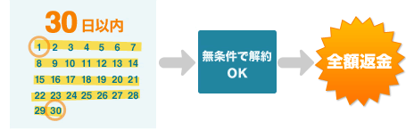 申し込みから30日以内に解約する場合、ドメイン取得料と振り込み手数料を除く全額を返金