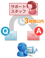 問い合わせメールには自社開発のメール共有システム「メールディーラー」により3時間以内の対応を実現。