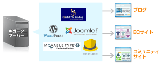 ブログ、ECサイト、ポータルサイトなど本格的なサイトを作ろう