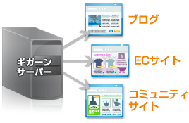 格安コースでも豊かなサイトを構築できる