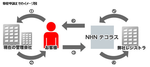 移管手続きをする