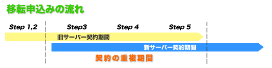 ドメイン移管：お申し込みの流れ