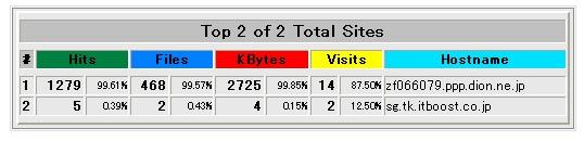 アクセス元コンピュータのヒット数ランキング