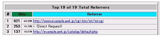 アクセス元 URLのヒット数ランキング