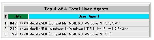 全 OS・ブラウザの内のヒット数ランキング