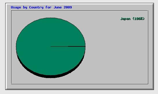 国別のヒット数ランキングのグラフ