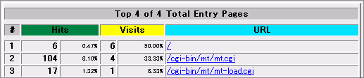 Webの統計を確認する12