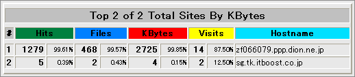 Webの統計を確認する15